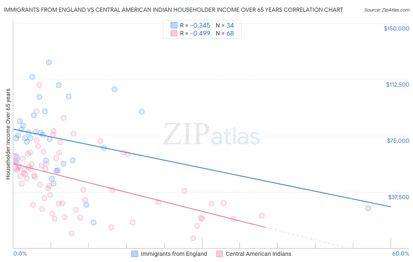 Immigrants from England vs Central American Indian Householder Income Over 65 years