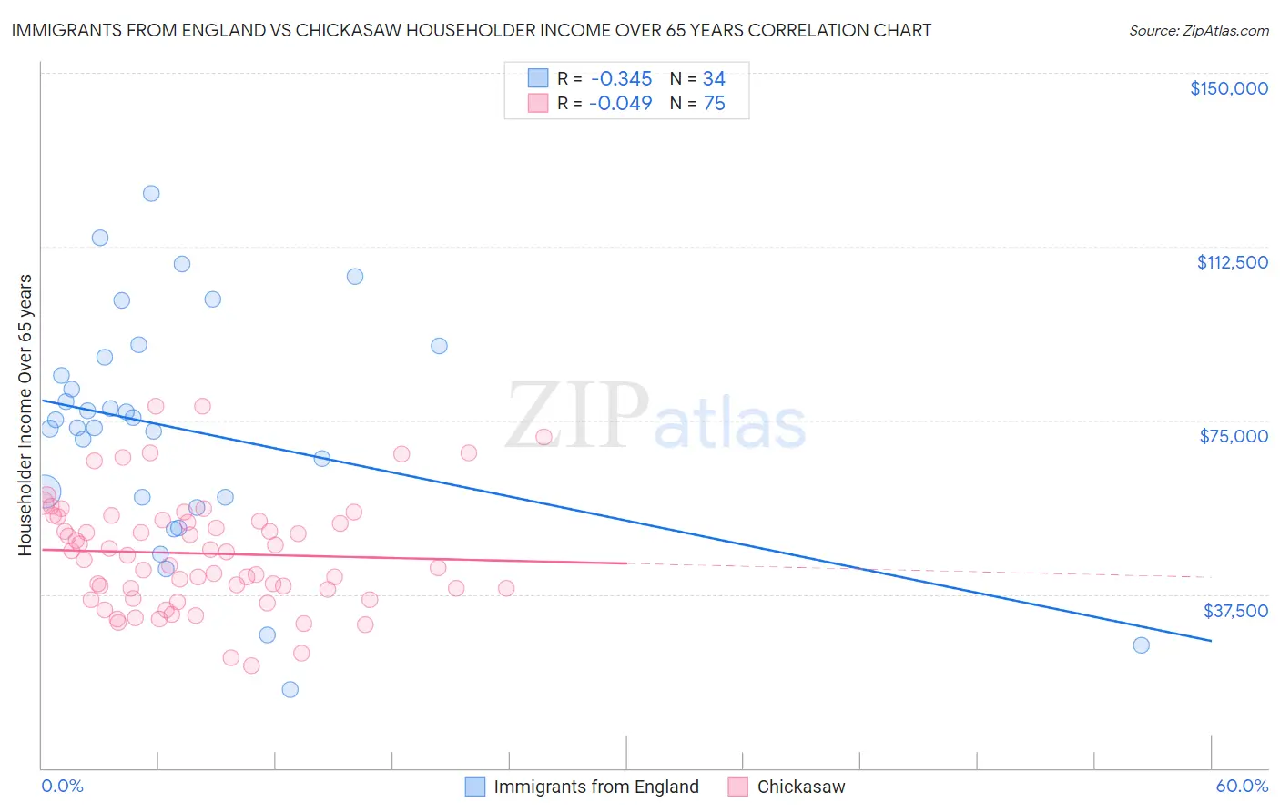 Immigrants from England vs Chickasaw Householder Income Over 65 years