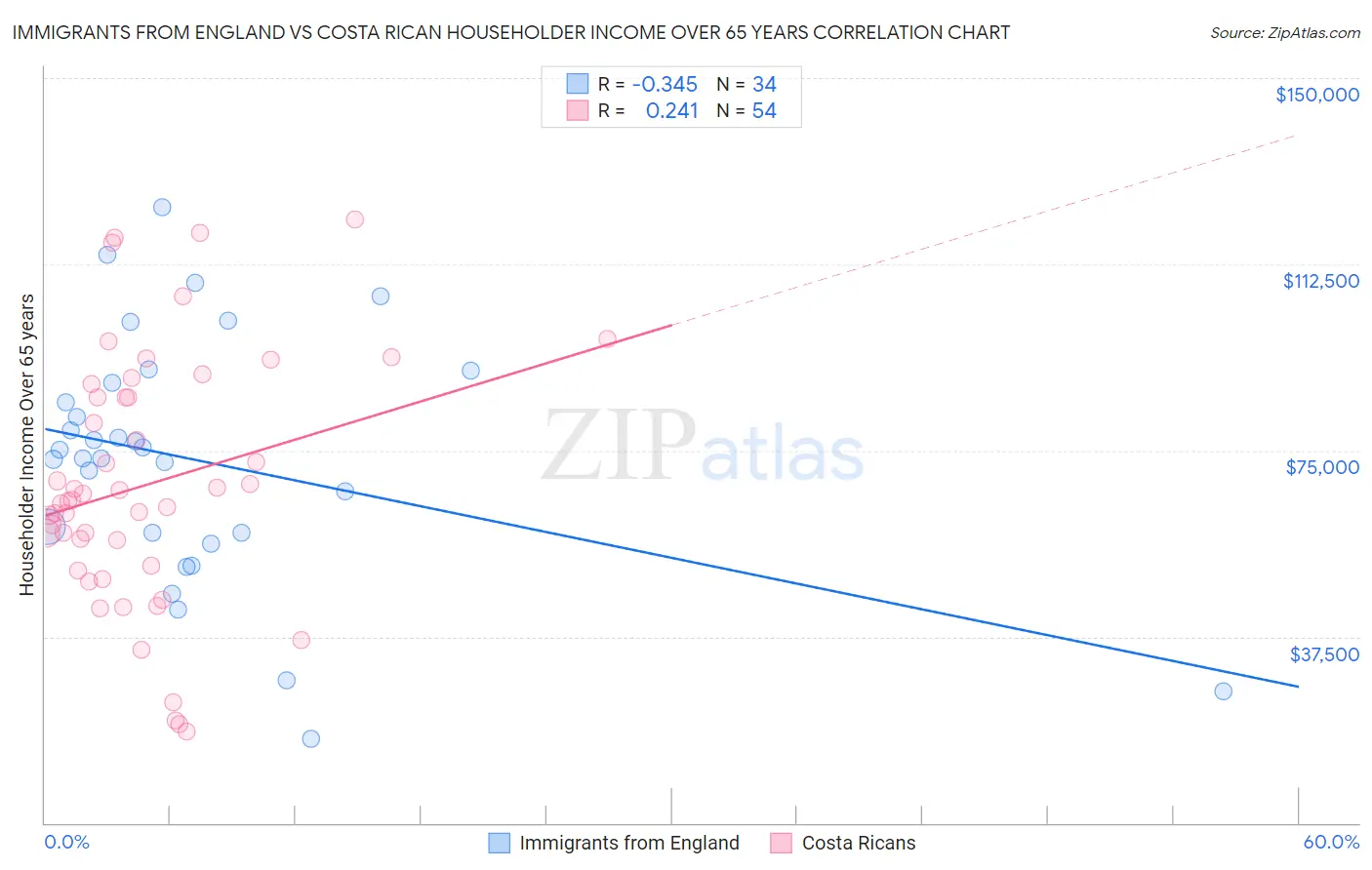 Immigrants from England vs Costa Rican Householder Income Over 65 years