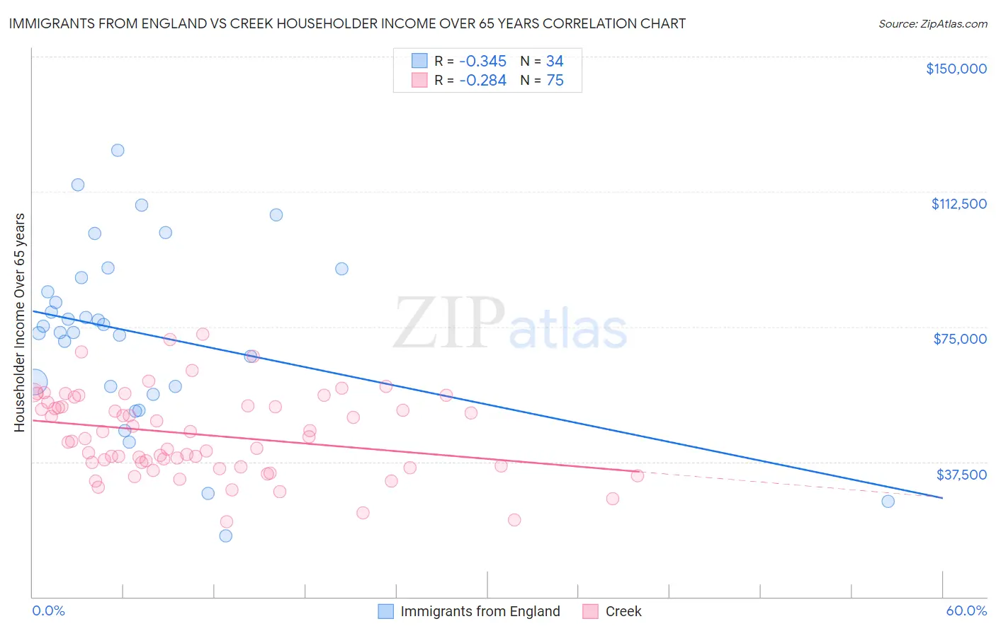 Immigrants from England vs Creek Householder Income Over 65 years