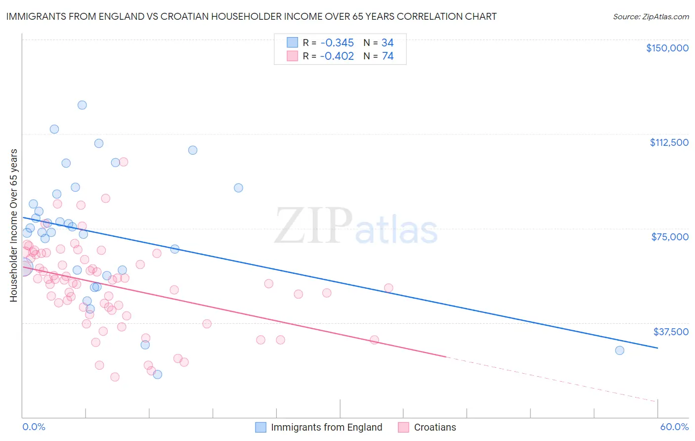Immigrants from England vs Croatian Householder Income Over 65 years