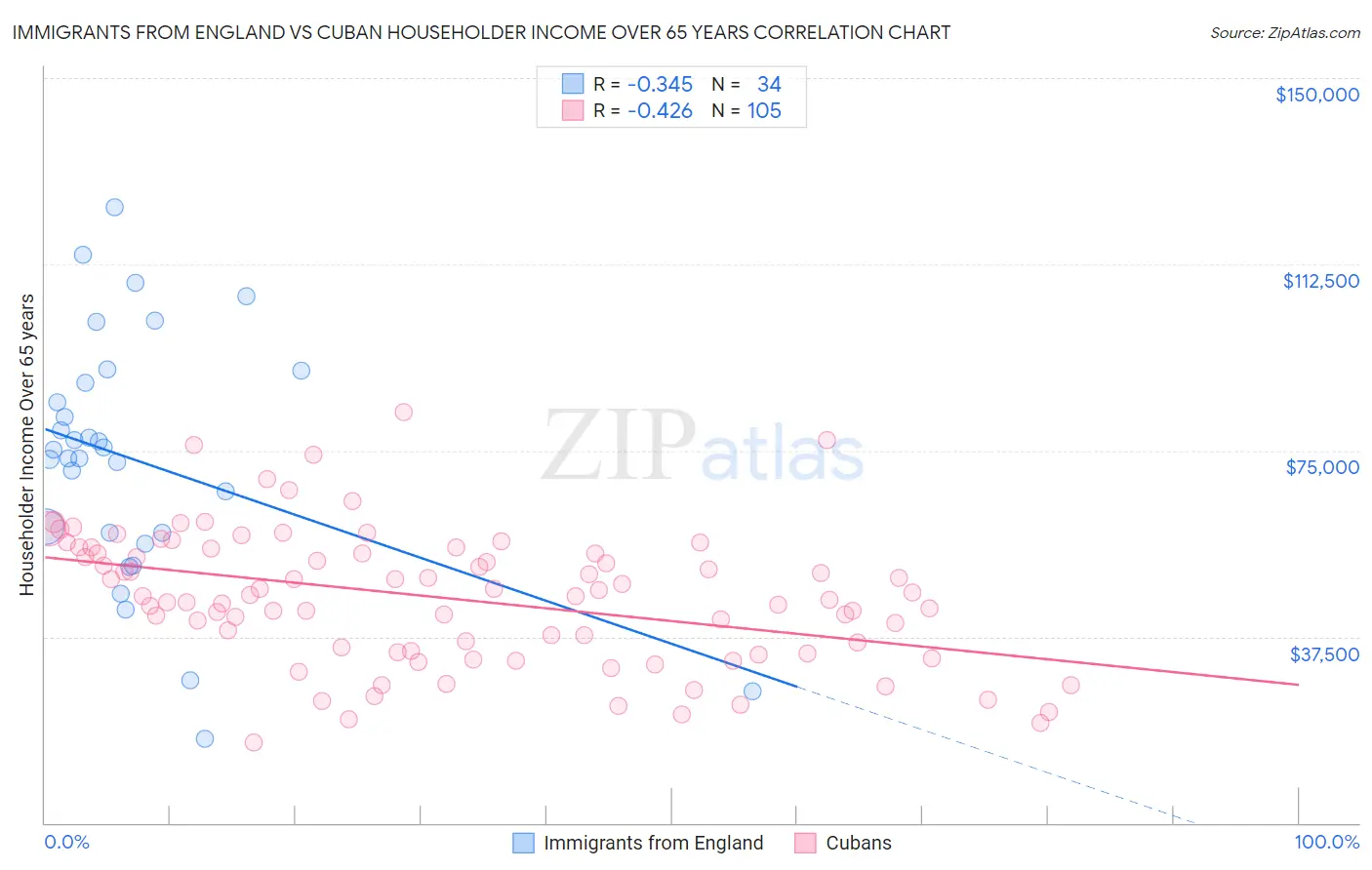 Immigrants from England vs Cuban Householder Income Over 65 years