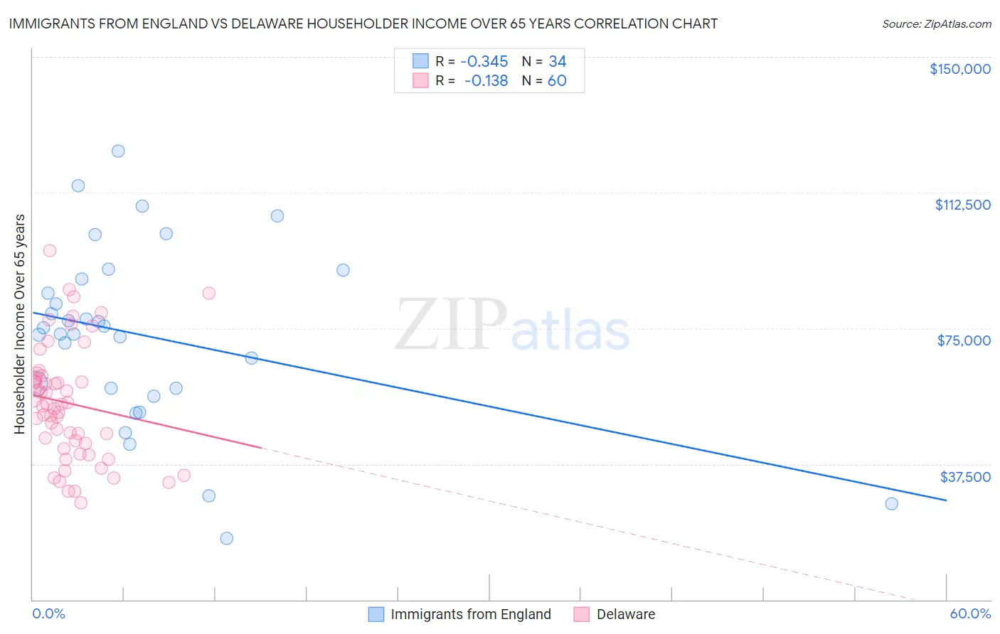 Immigrants from England vs Delaware Householder Income Over 65 years