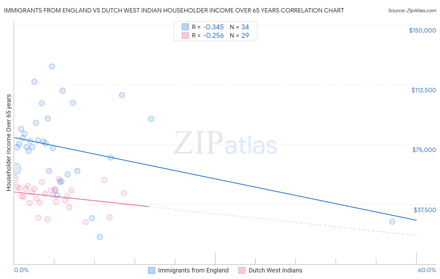 Immigrants from England vs Dutch West Indian Householder Income Over 65 years