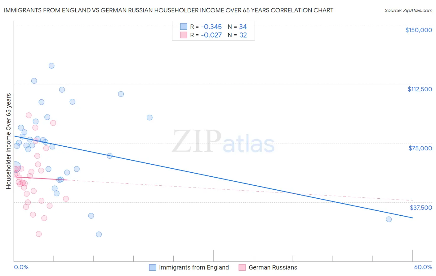 Immigrants from England vs German Russian Householder Income Over 65 years