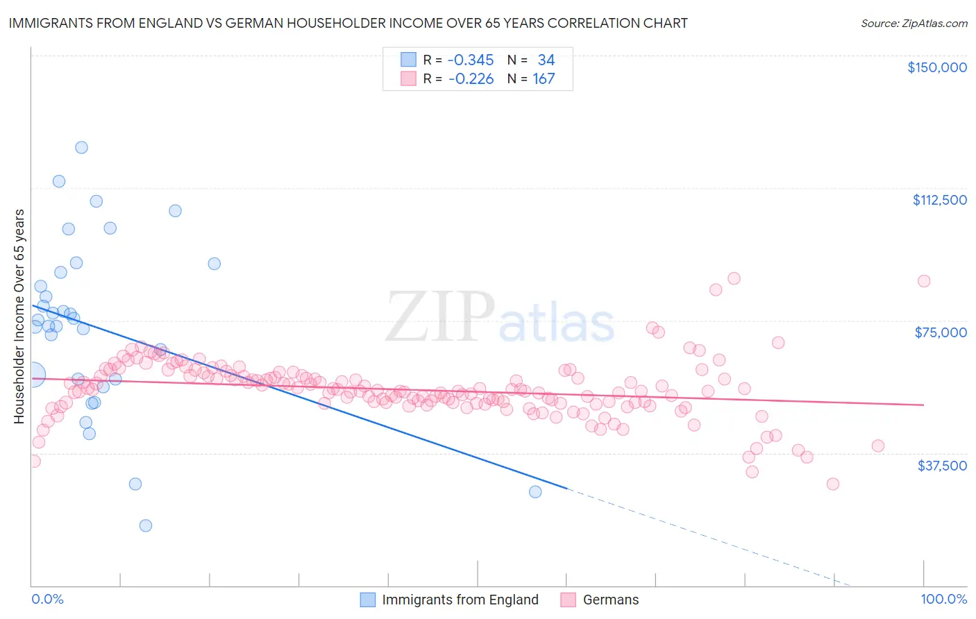 Immigrants from England vs German Householder Income Over 65 years