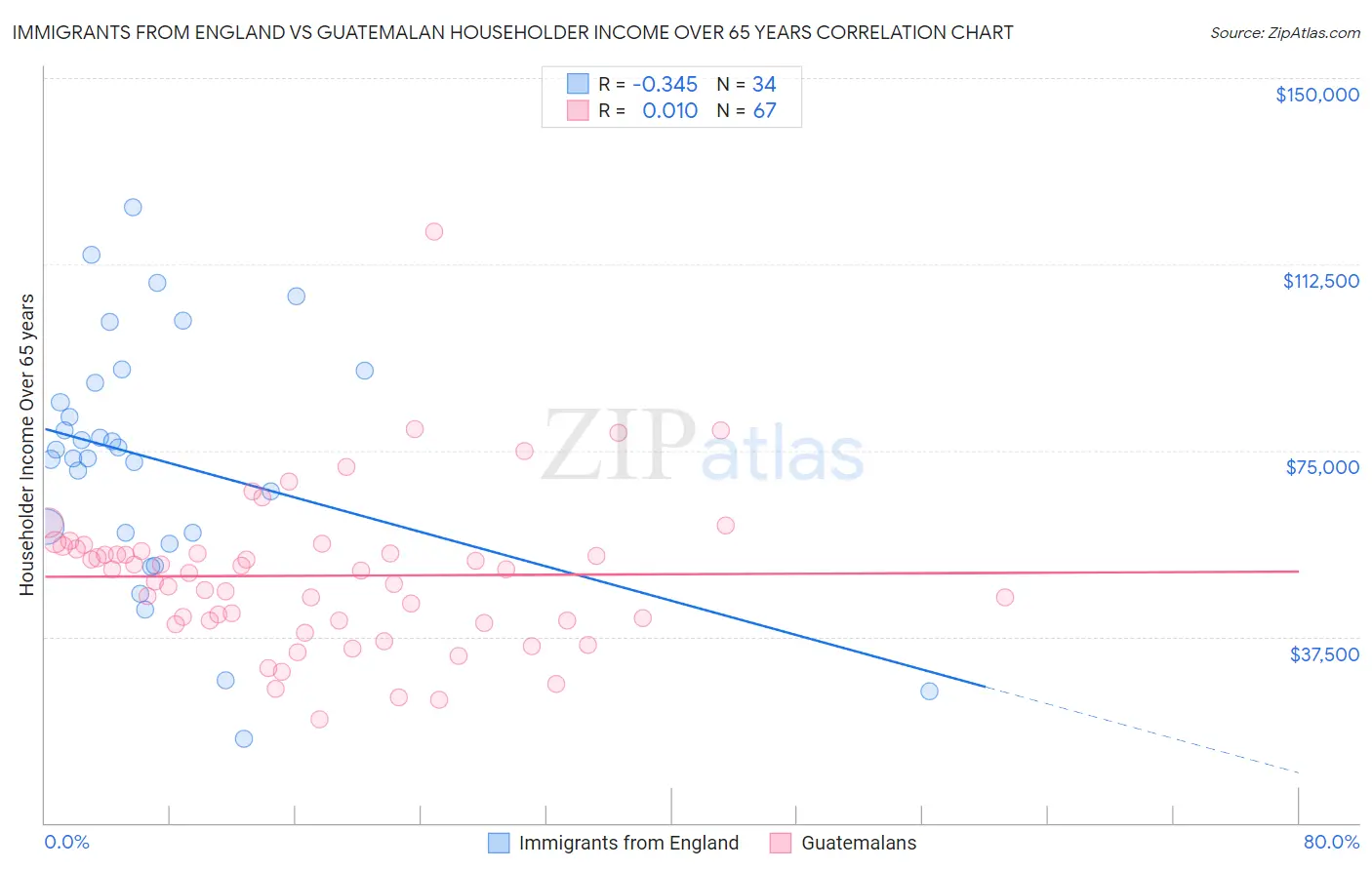 Immigrants from England vs Guatemalan Householder Income Over 65 years