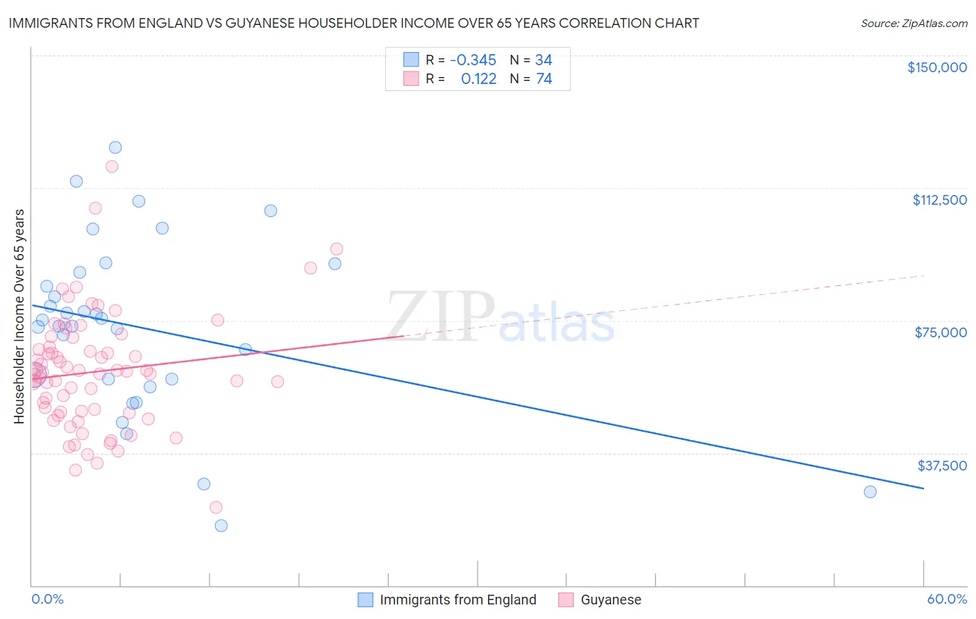 Immigrants from England vs Guyanese Householder Income Over 65 years