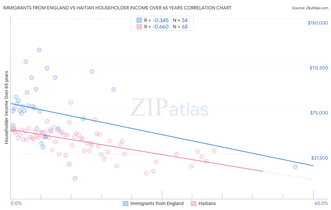 Immigrants from England vs Haitian Householder Income Over 65 years