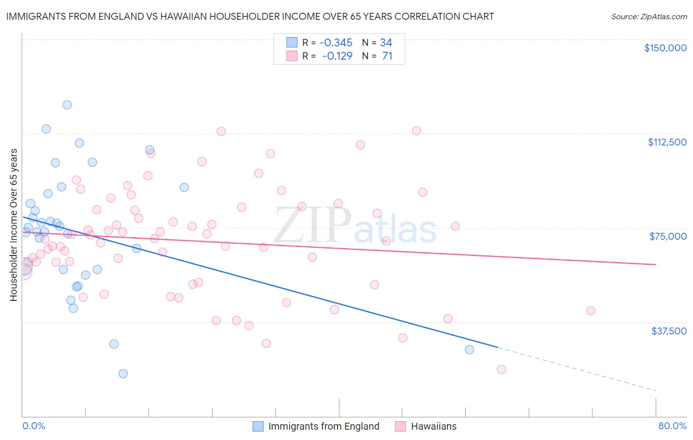 Immigrants from England vs Hawaiian Householder Income Over 65 years