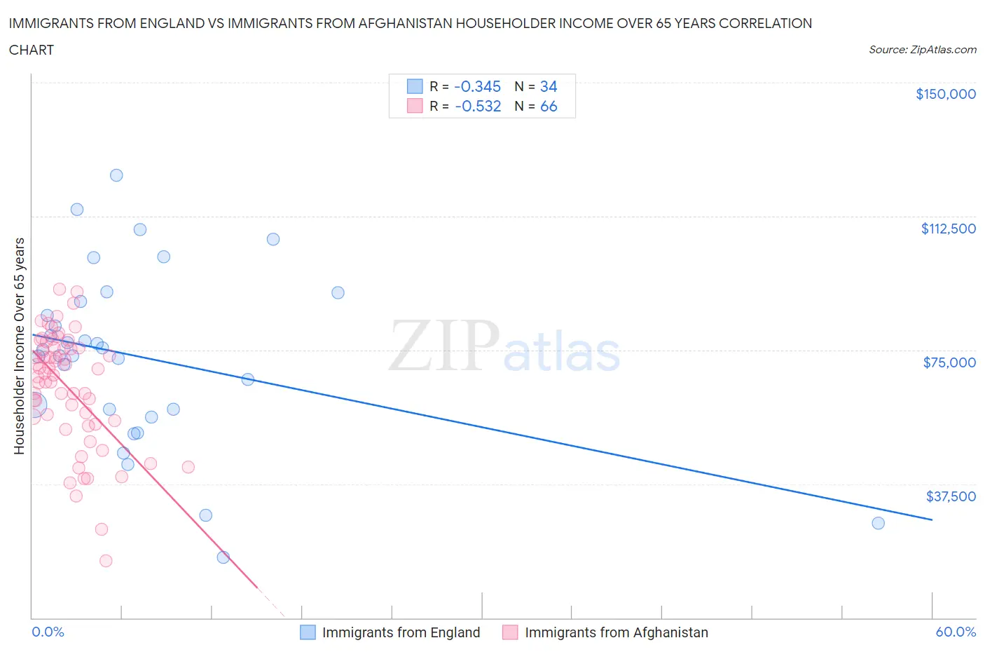 Immigrants from England vs Immigrants from Afghanistan Householder Income Over 65 years