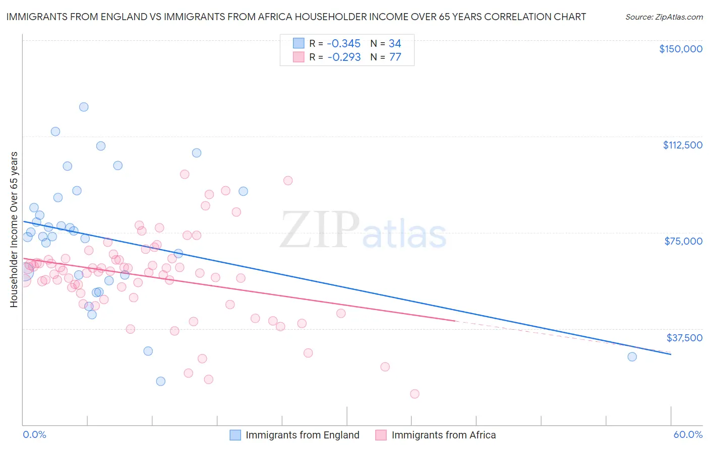 Immigrants from England vs Immigrants from Africa Householder Income Over 65 years
