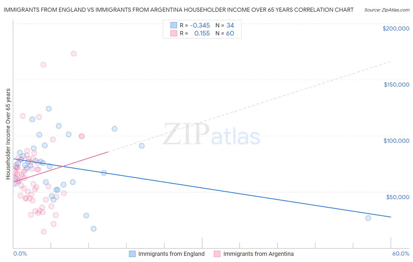 Immigrants from England vs Immigrants from Argentina Householder Income Over 65 years