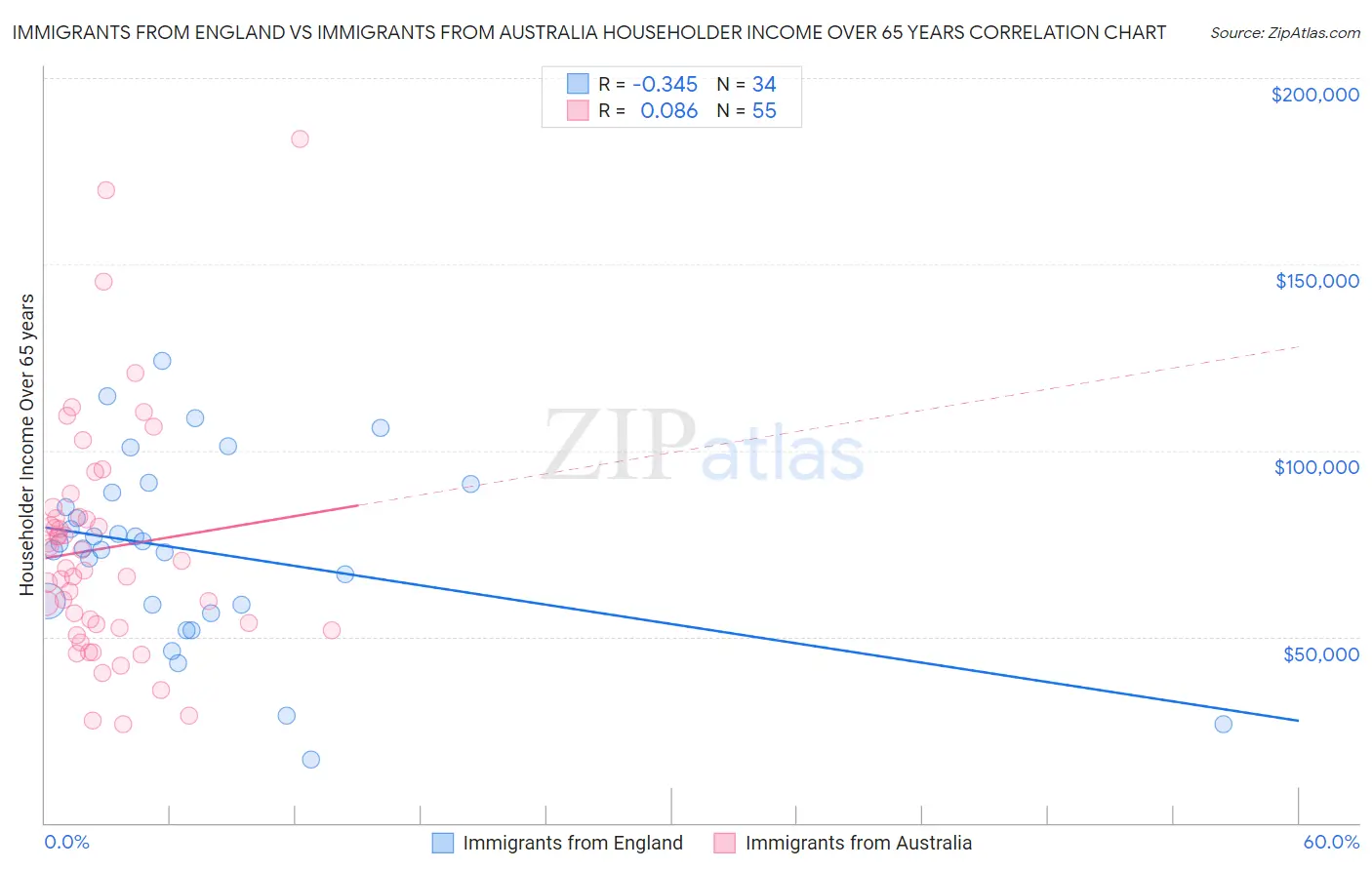 Immigrants from England vs Immigrants from Australia Householder Income Over 65 years