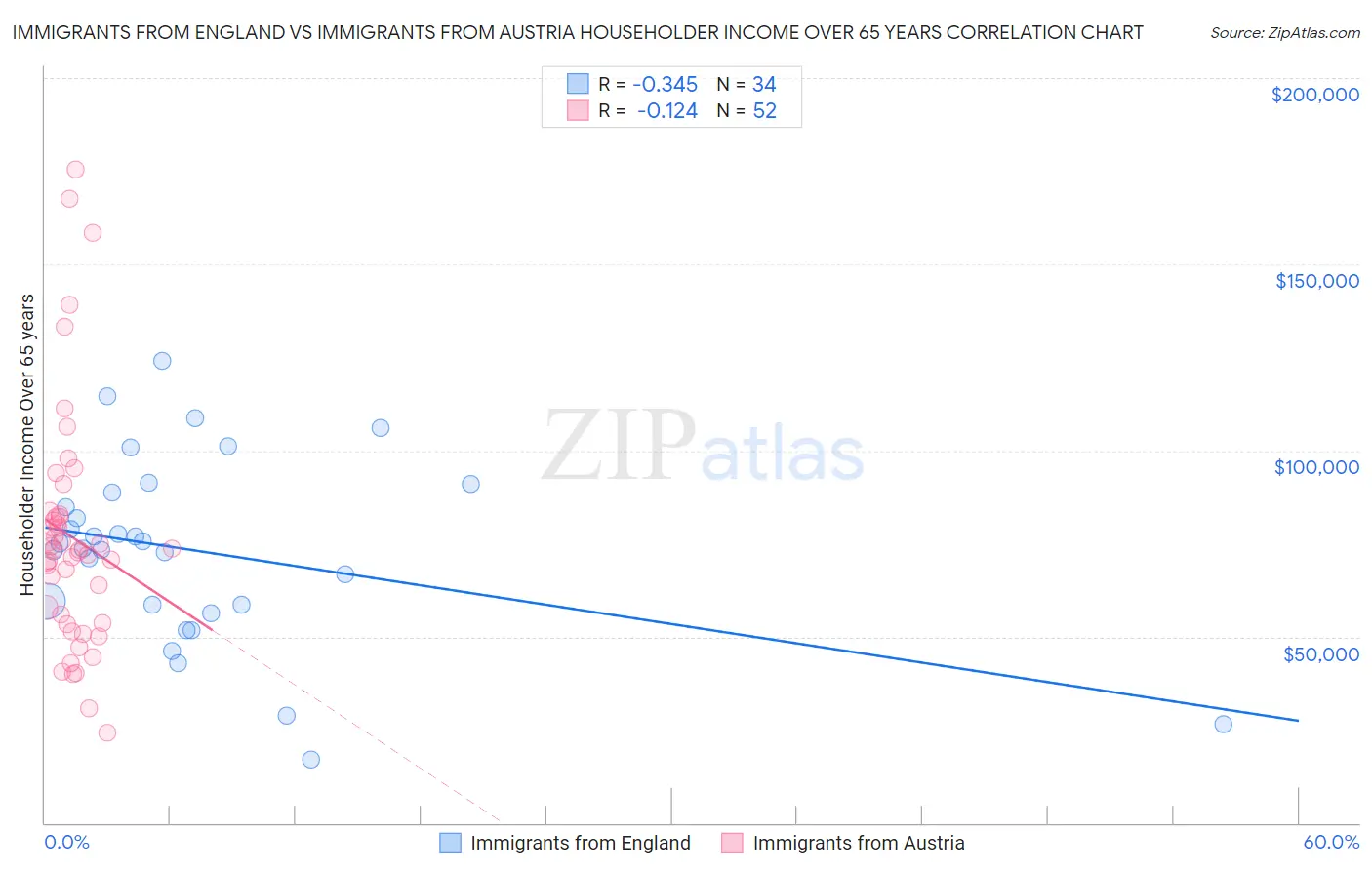Immigrants from England vs Immigrants from Austria Householder Income Over 65 years