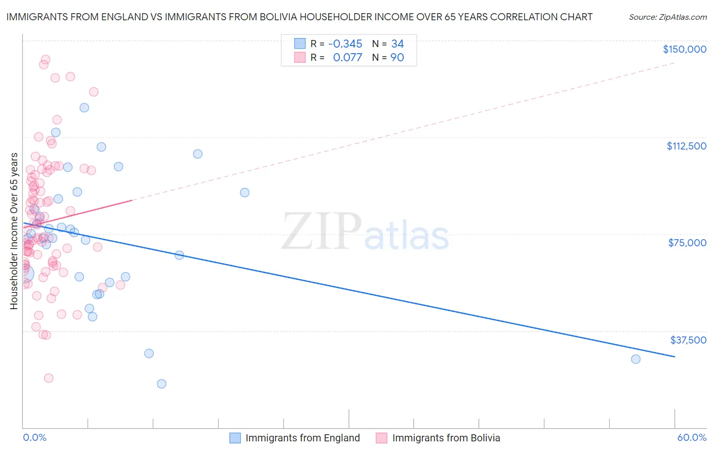 Immigrants from England vs Immigrants from Bolivia Householder Income Over 65 years