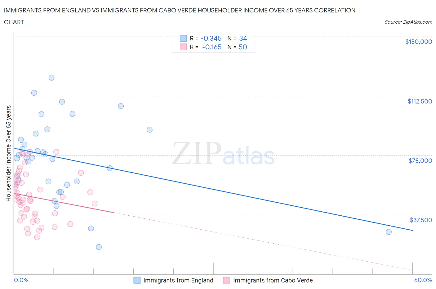 Immigrants from England vs Immigrants from Cabo Verde Householder Income Over 65 years