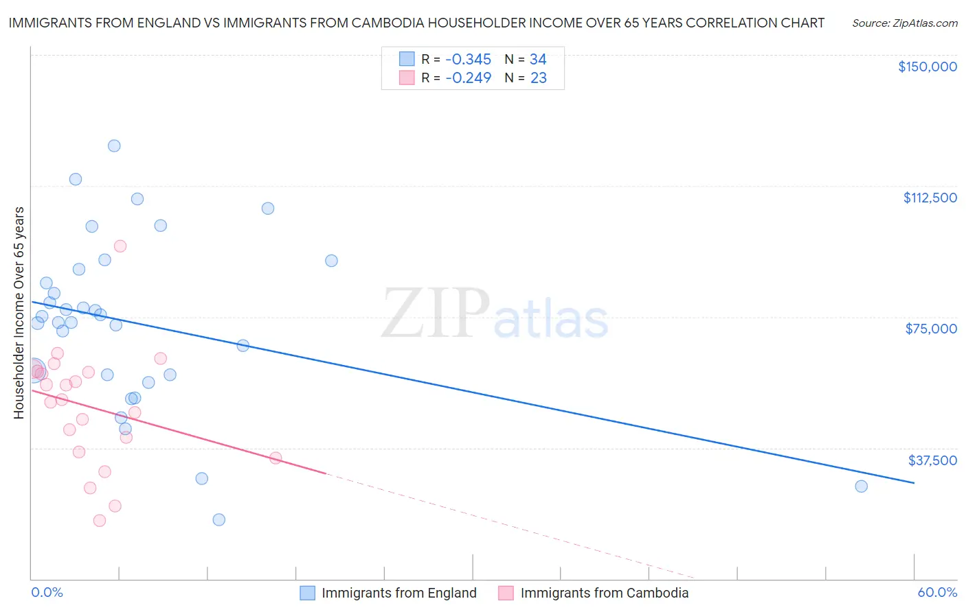 Immigrants from England vs Immigrants from Cambodia Householder Income Over 65 years