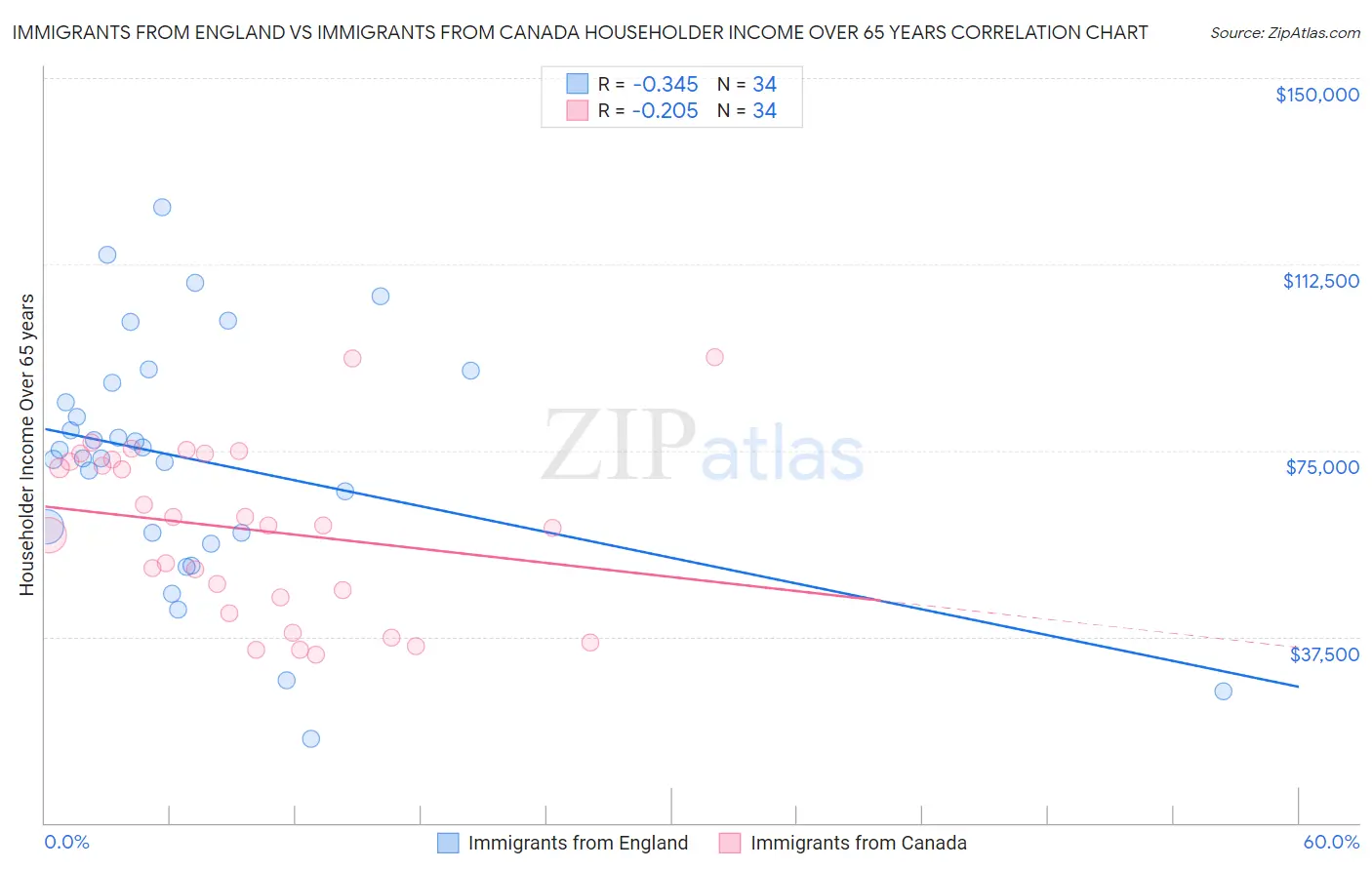 Immigrants from England vs Immigrants from Canada Householder Income Over 65 years