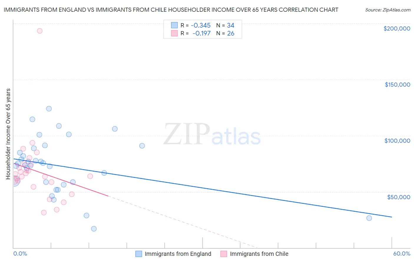 Immigrants from England vs Immigrants from Chile Householder Income Over 65 years