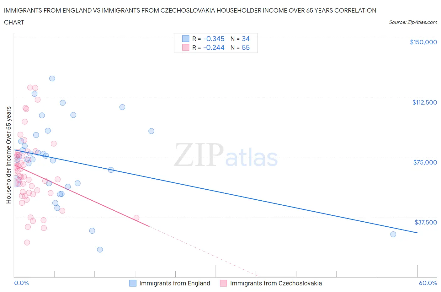 Immigrants from England vs Immigrants from Czechoslovakia Householder Income Over 65 years