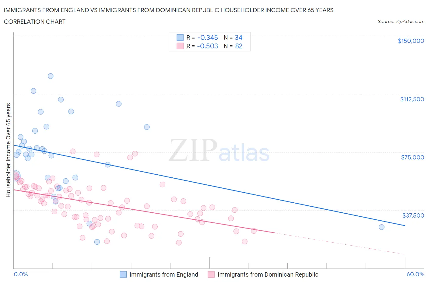 Immigrants from England vs Immigrants from Dominican Republic Householder Income Over 65 years