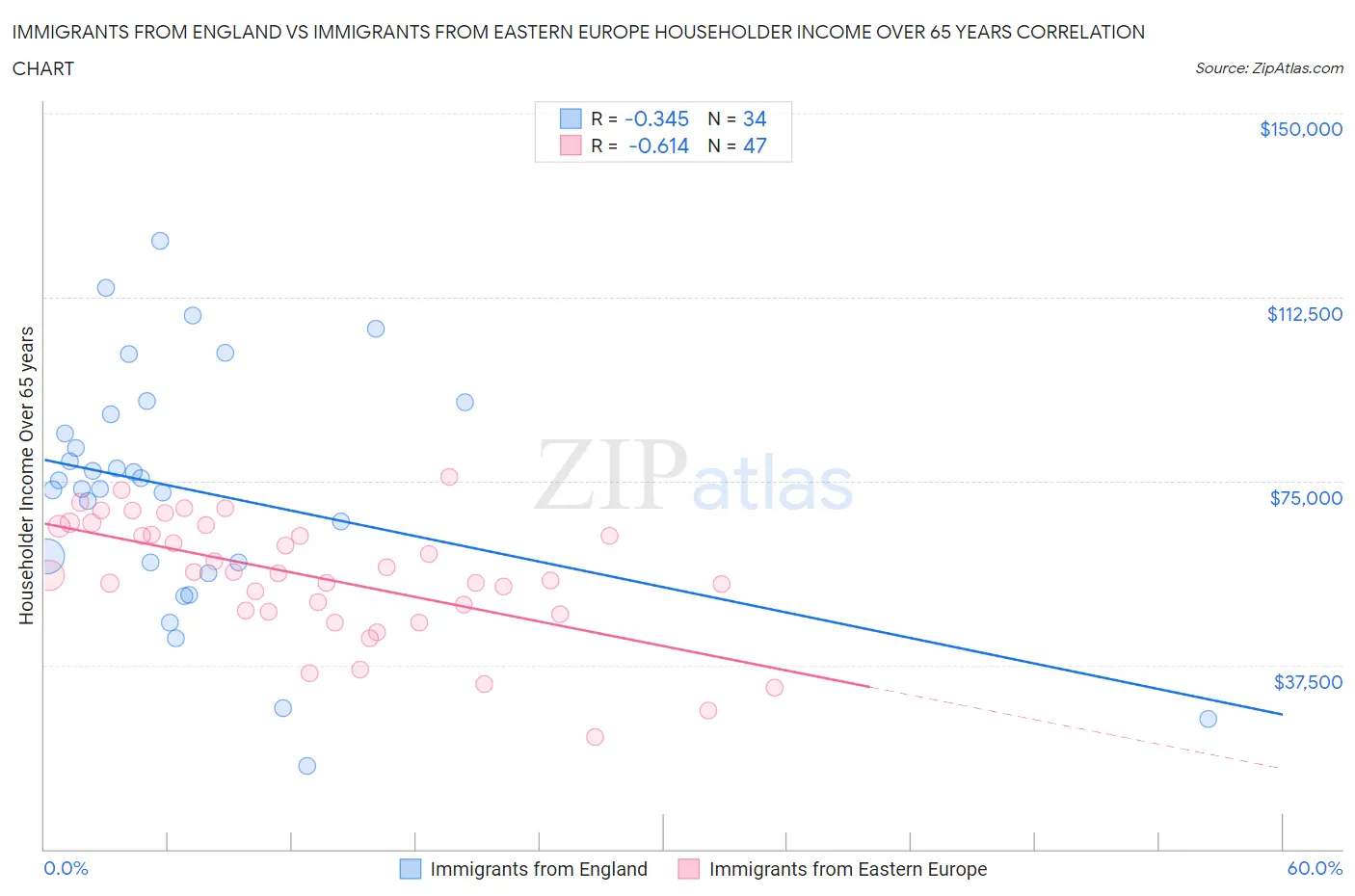 Immigrants from England vs Immigrants from Eastern Europe Householder Income Over 65 years