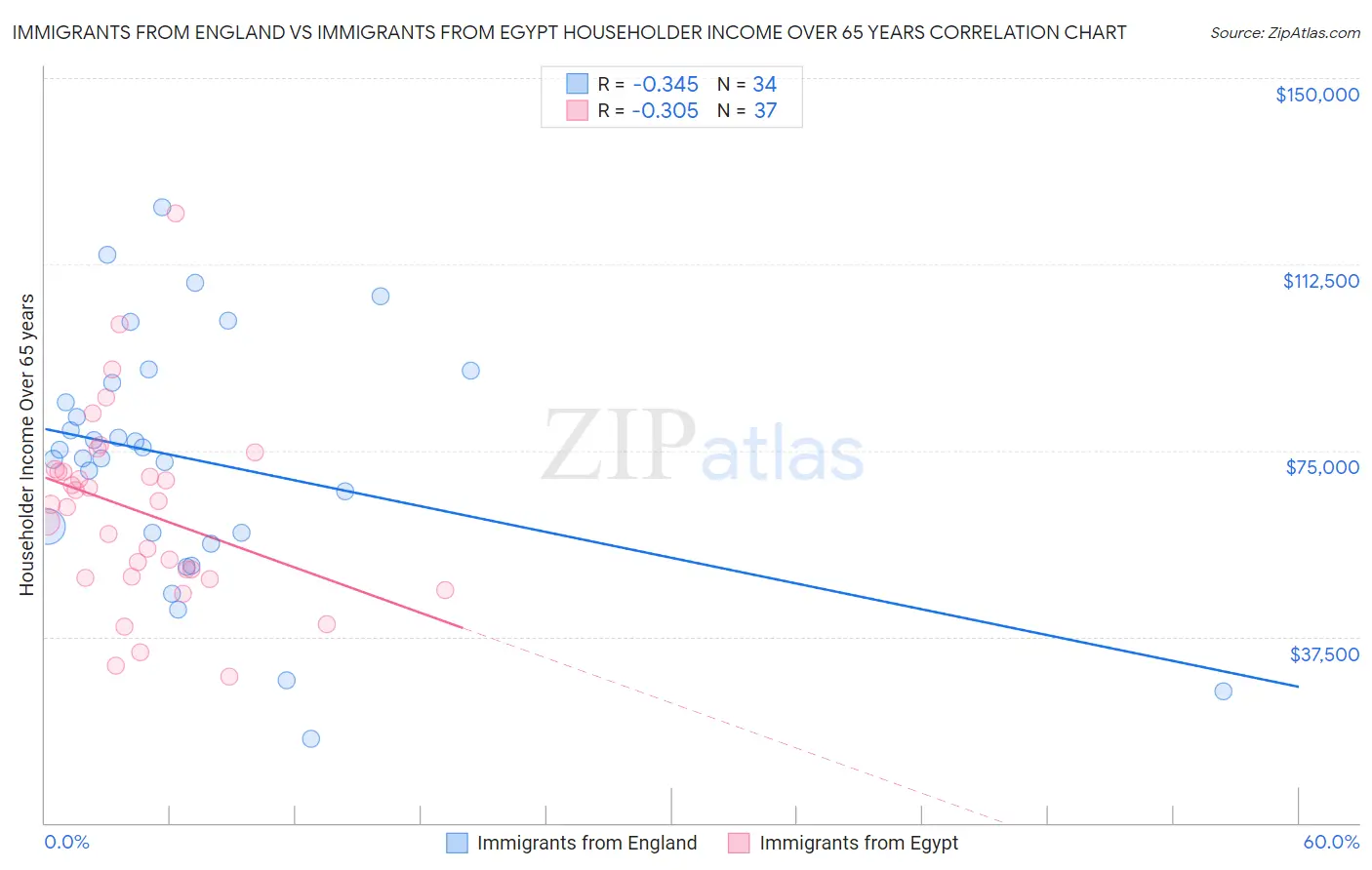 Immigrants from England vs Immigrants from Egypt Householder Income Over 65 years