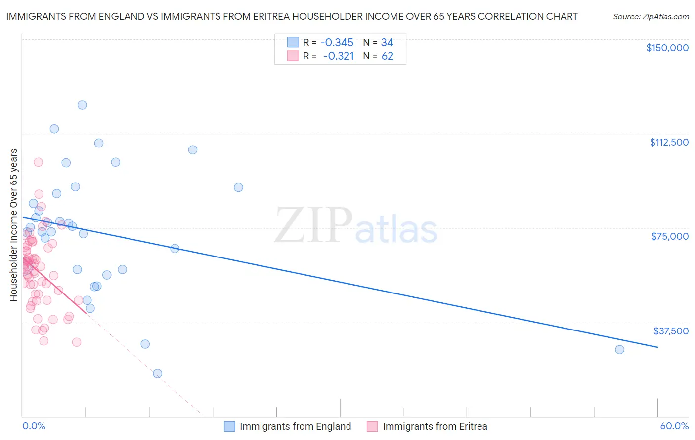 Immigrants from England vs Immigrants from Eritrea Householder Income Over 65 years