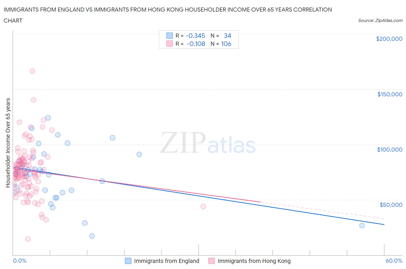 Immigrants from England vs Immigrants from Hong Kong Householder Income Over 65 years