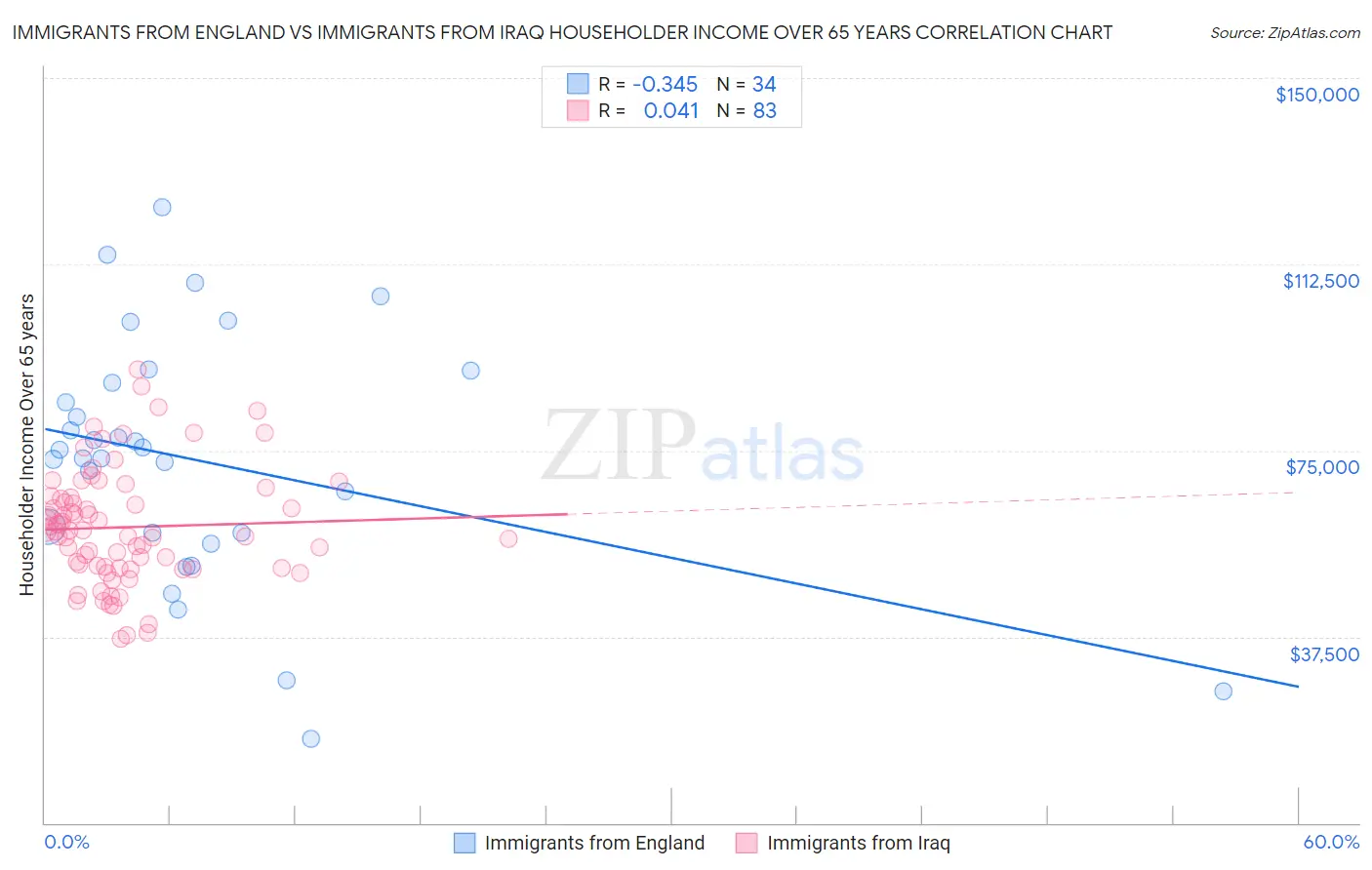 Immigrants from England vs Immigrants from Iraq Householder Income Over 65 years