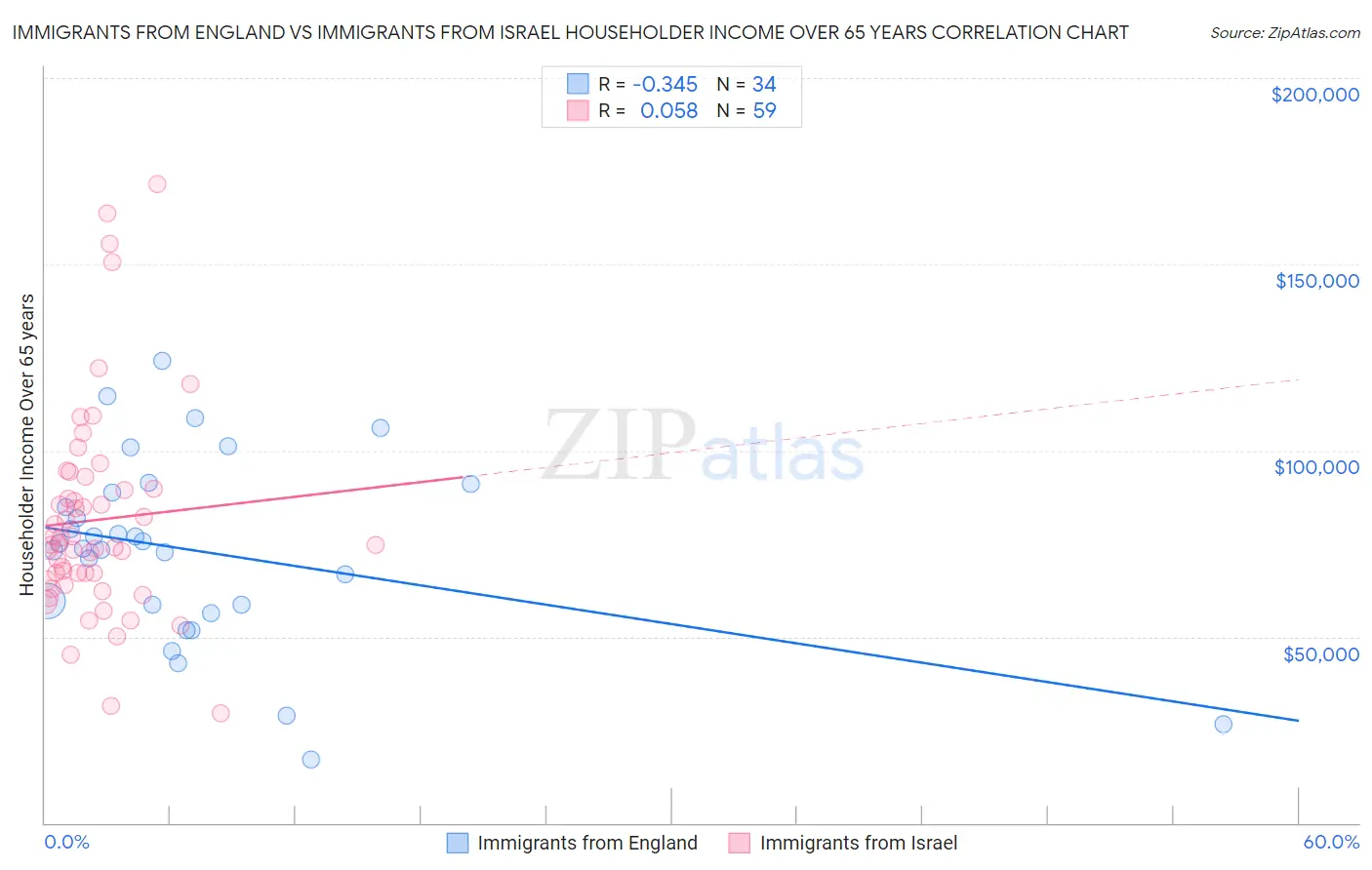 Immigrants from England vs Immigrants from Israel Householder Income Over 65 years