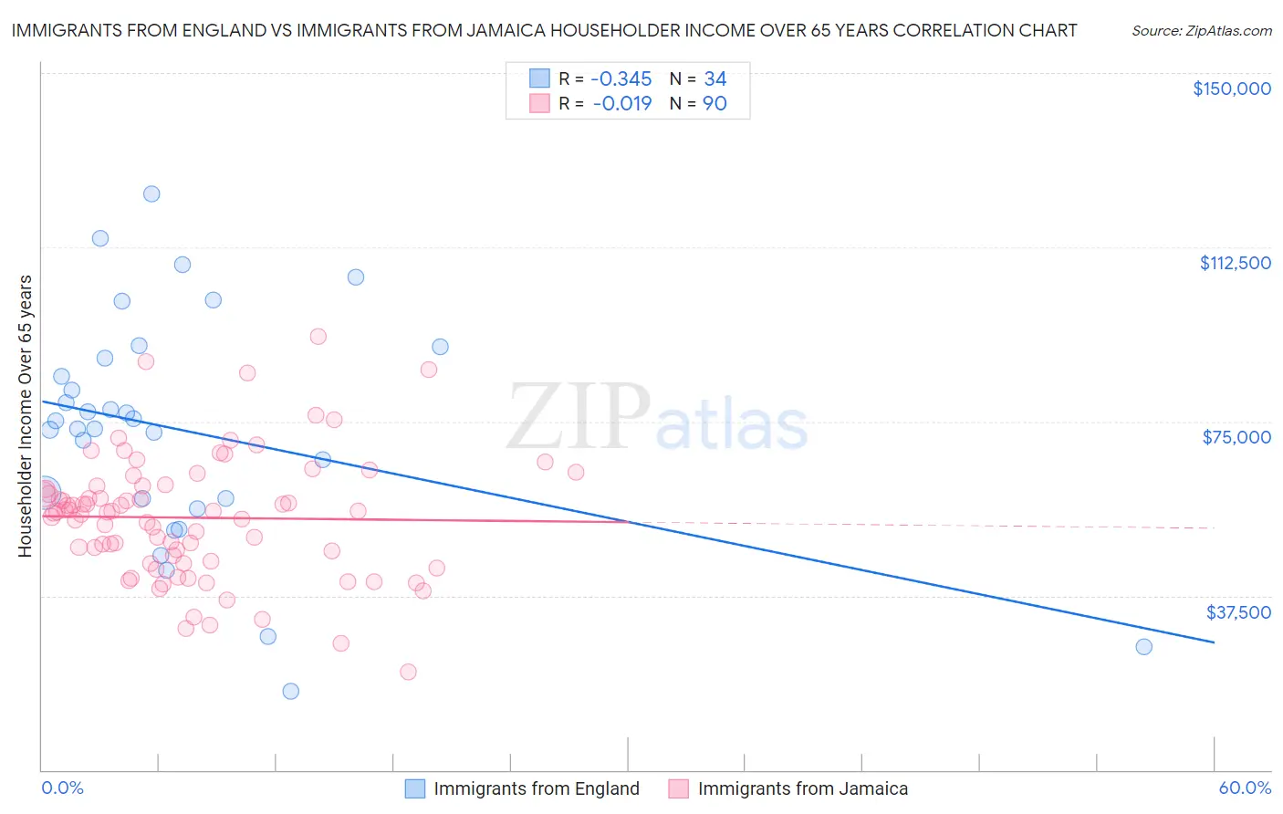 Immigrants from England vs Immigrants from Jamaica Householder Income Over 65 years