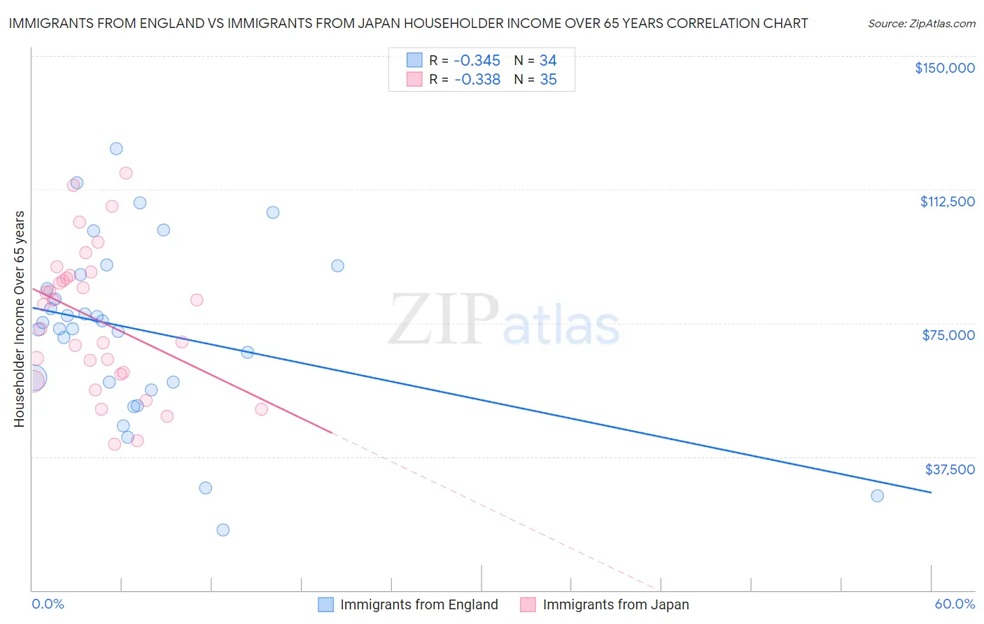 Immigrants from England vs Immigrants from Japan Householder Income Over 65 years