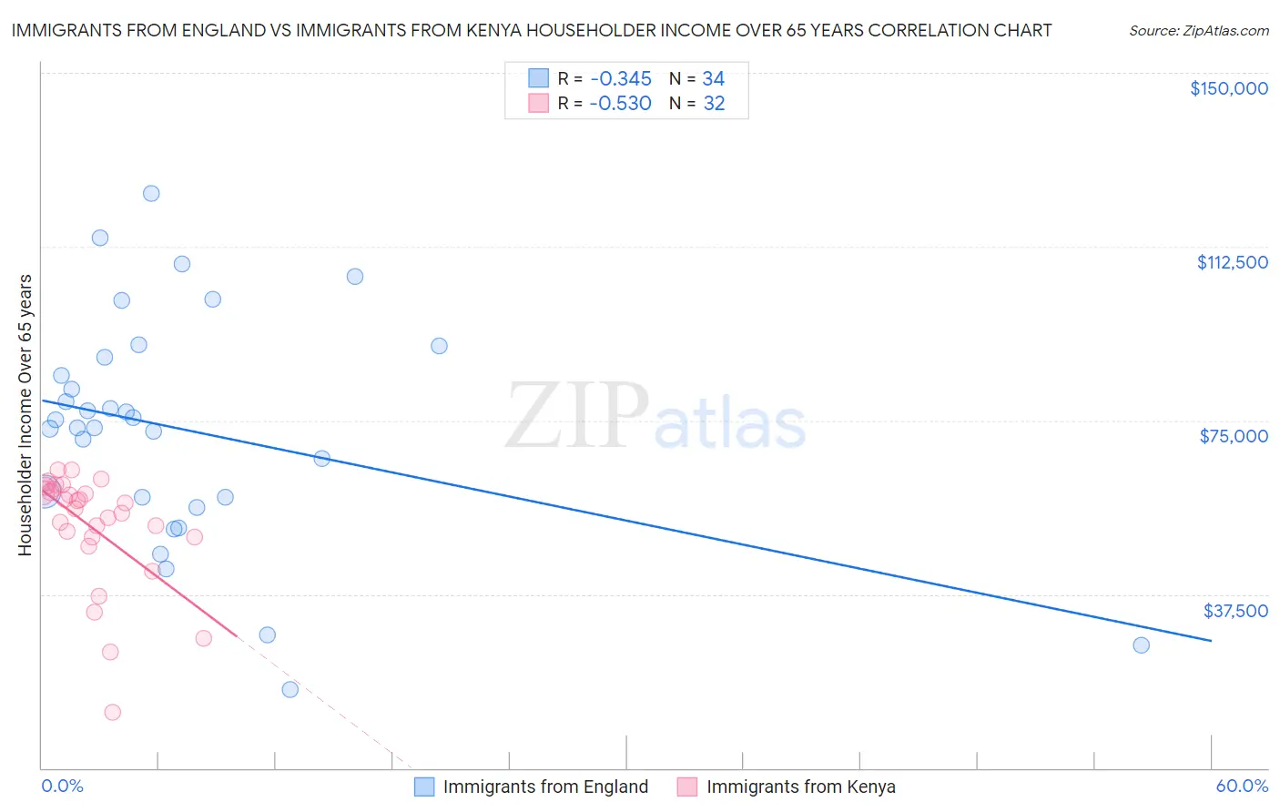 Immigrants from England vs Immigrants from Kenya Householder Income Over 65 years