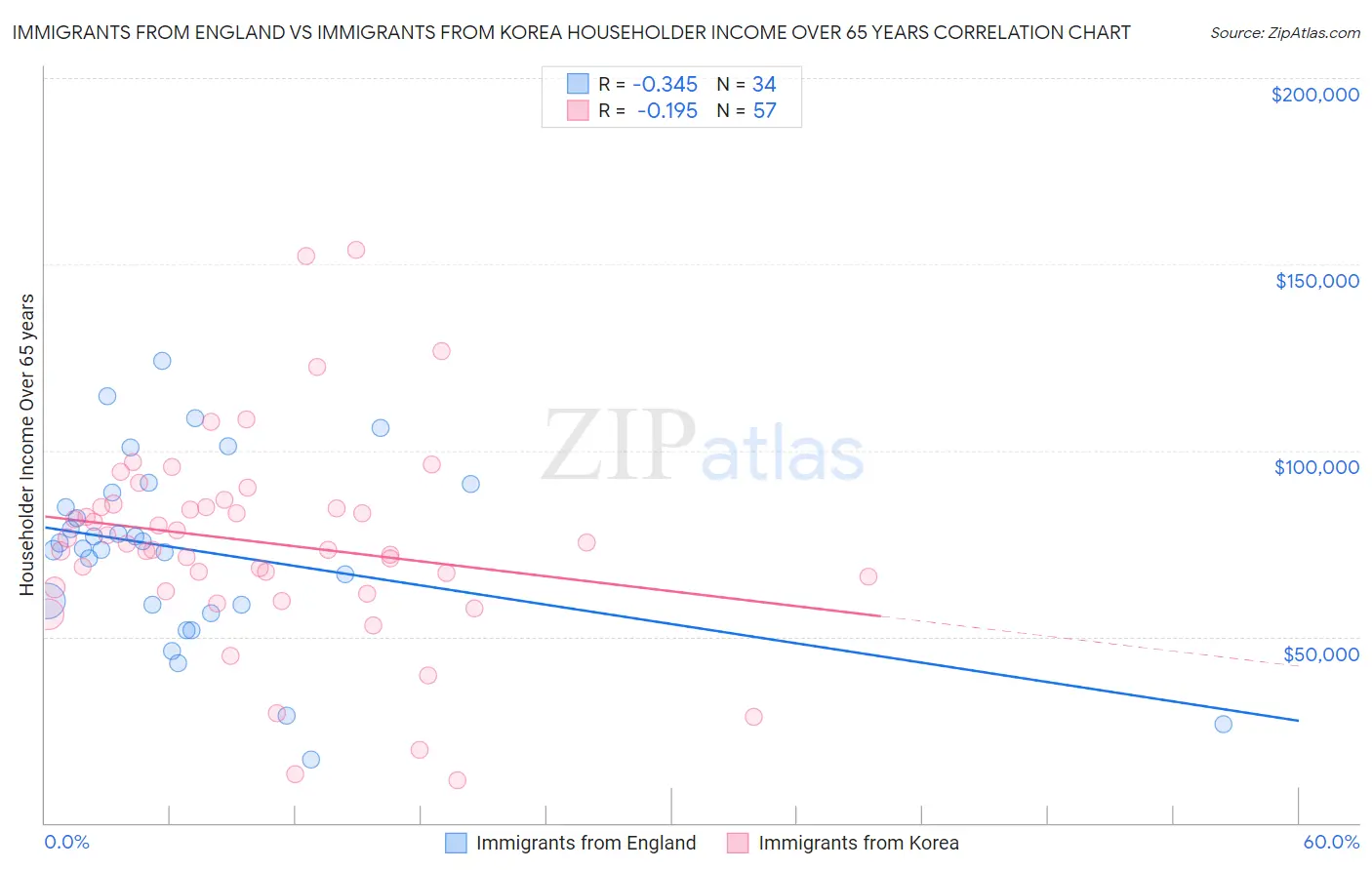 Immigrants from England vs Immigrants from Korea Householder Income Over 65 years