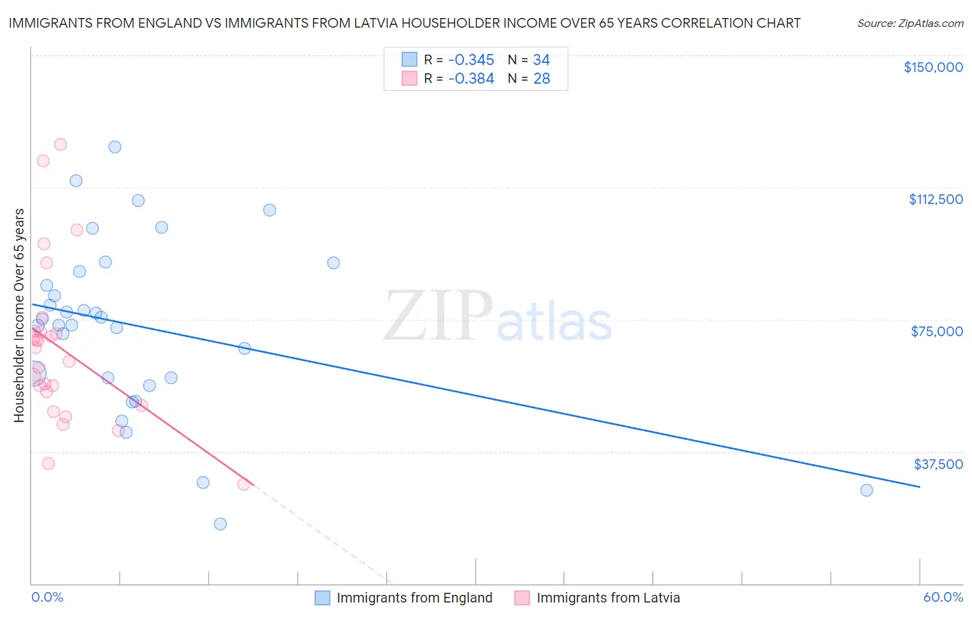 Immigrants from England vs Immigrants from Latvia Householder Income Over 65 years