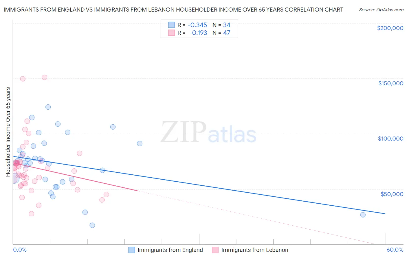 Immigrants from England vs Immigrants from Lebanon Householder Income Over 65 years