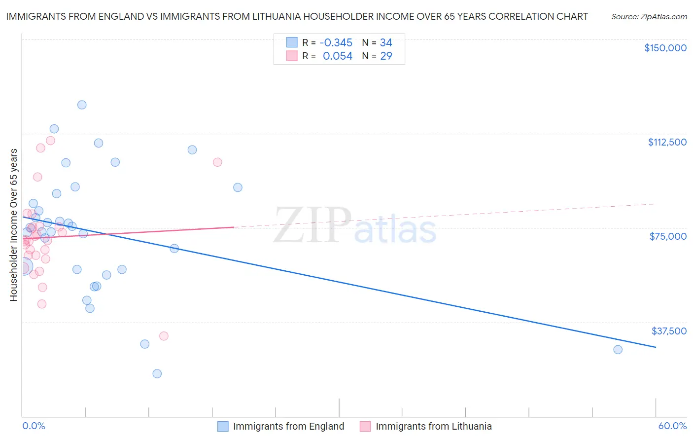 Immigrants from England vs Immigrants from Lithuania Householder Income Over 65 years