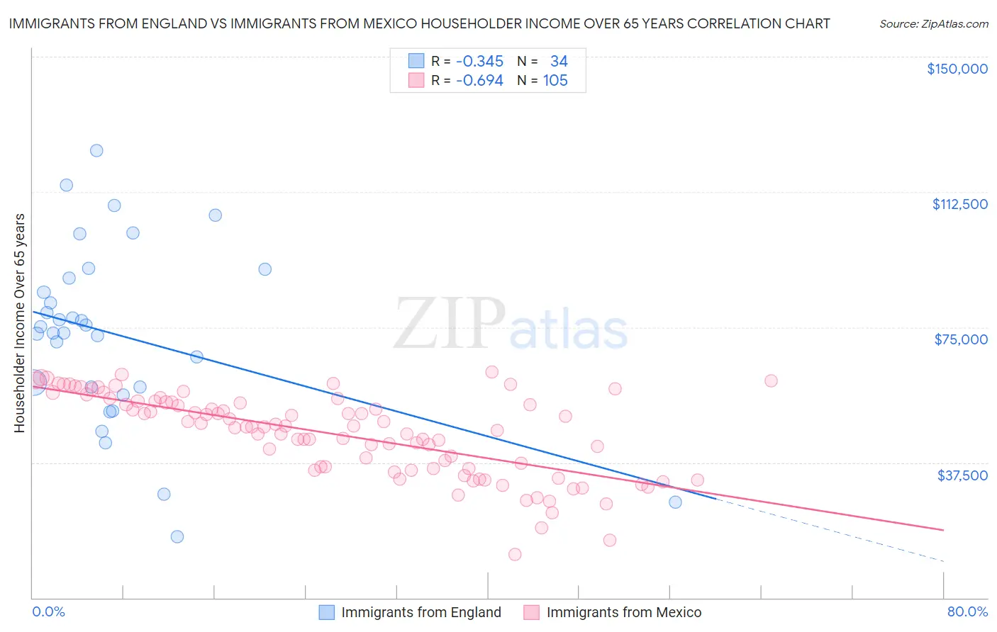 Immigrants from England vs Immigrants from Mexico Householder Income Over 65 years