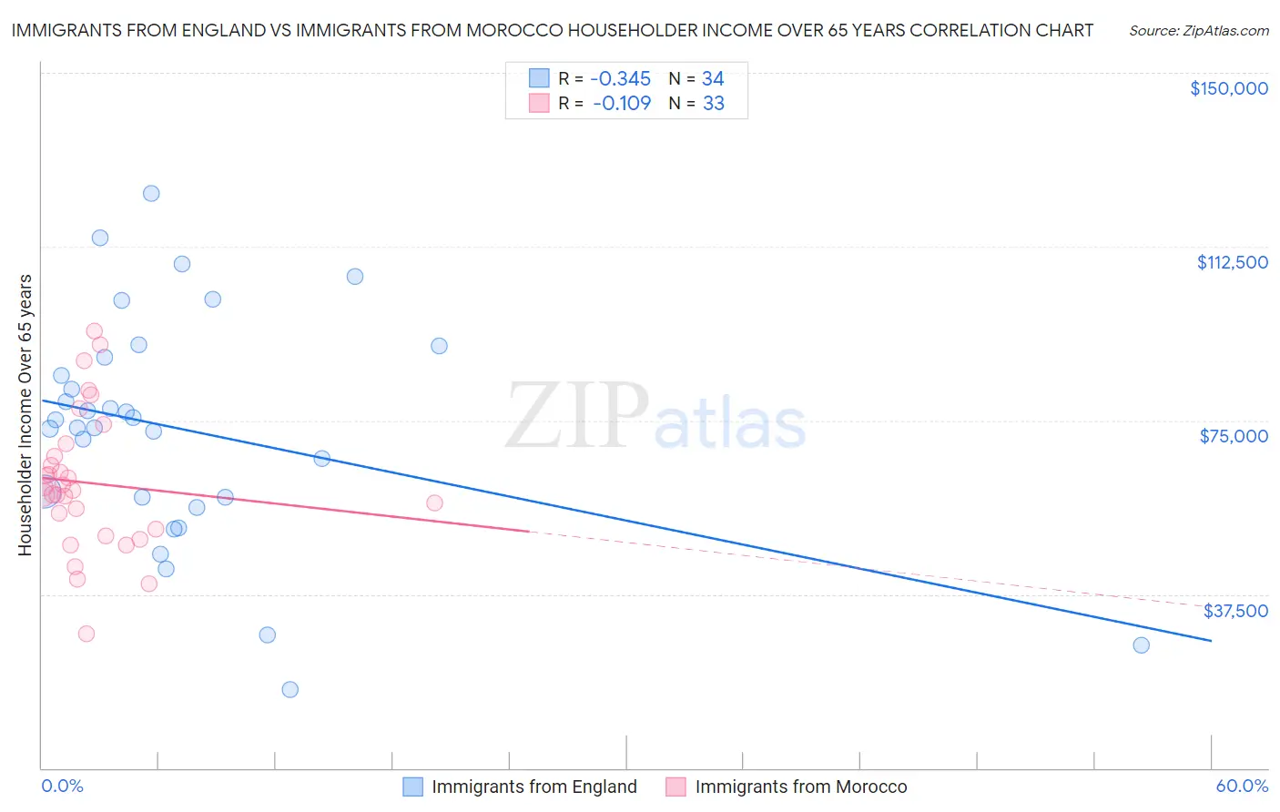 Immigrants from England vs Immigrants from Morocco Householder Income Over 65 years