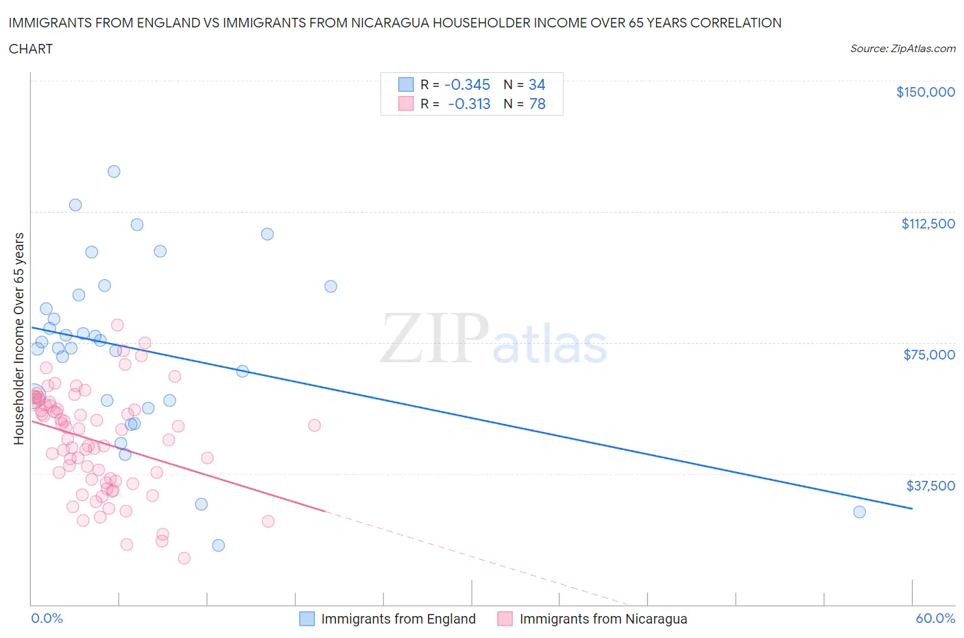 Immigrants from England vs Immigrants from Nicaragua Householder Income Over 65 years
