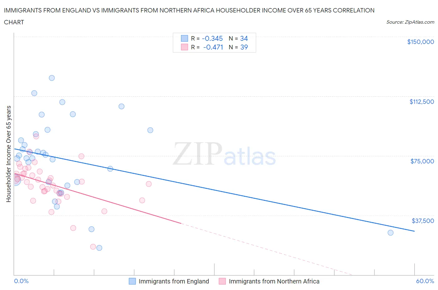 Immigrants from England vs Immigrants from Northern Africa Householder Income Over 65 years