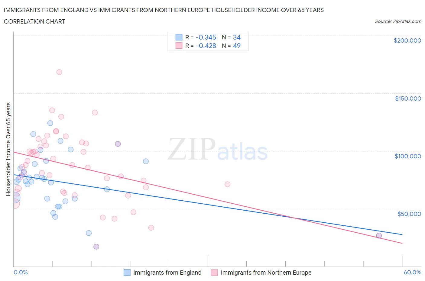 Immigrants from England vs Immigrants from Northern Europe Householder Income Over 65 years