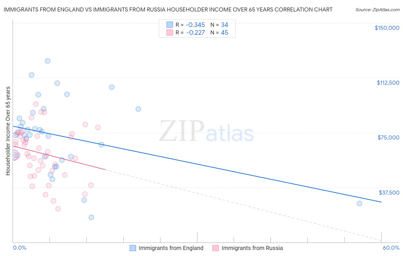 Immigrants from England vs Immigrants from Russia Householder Income Over 65 years