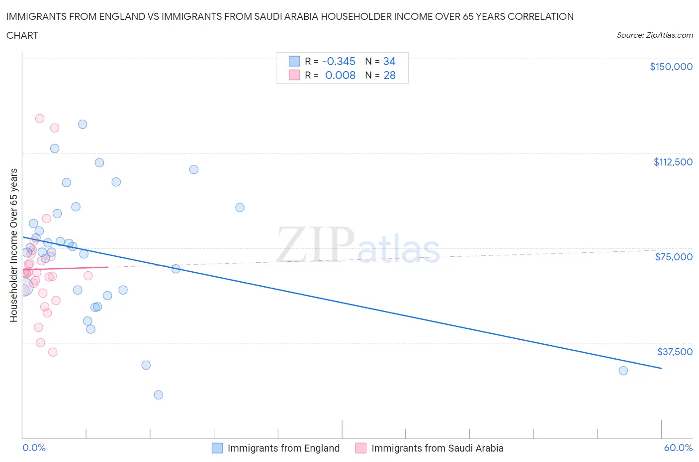 Immigrants from England vs Immigrants from Saudi Arabia Householder Income Over 65 years
