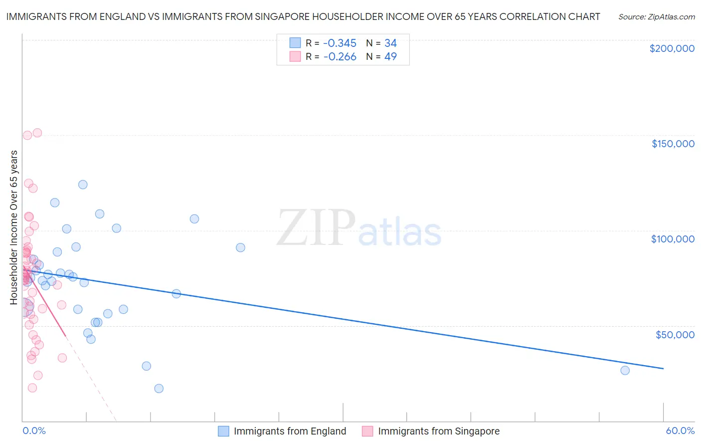 Immigrants from England vs Immigrants from Singapore Householder Income Over 65 years