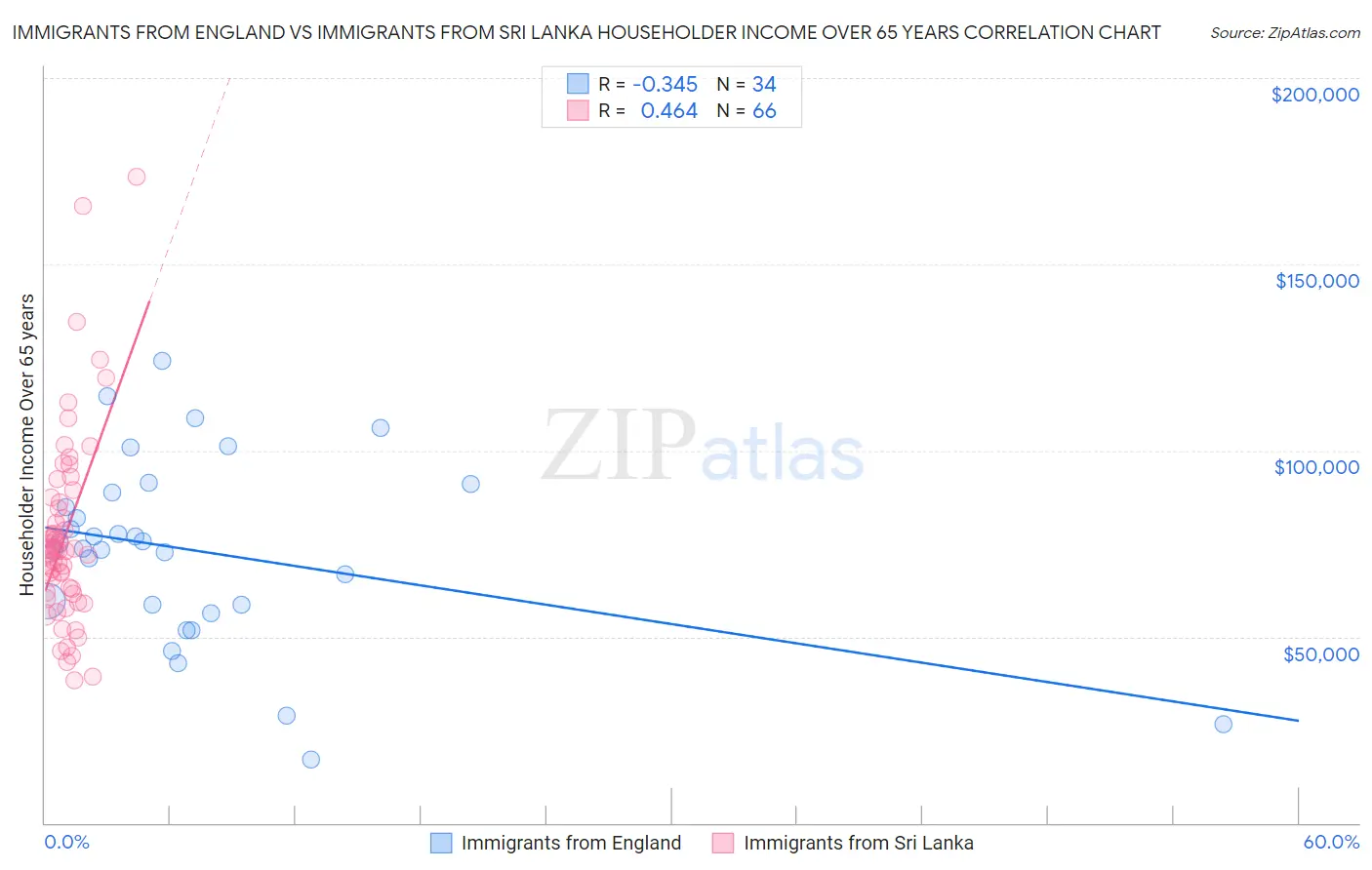 Immigrants from England vs Immigrants from Sri Lanka Householder Income Over 65 years