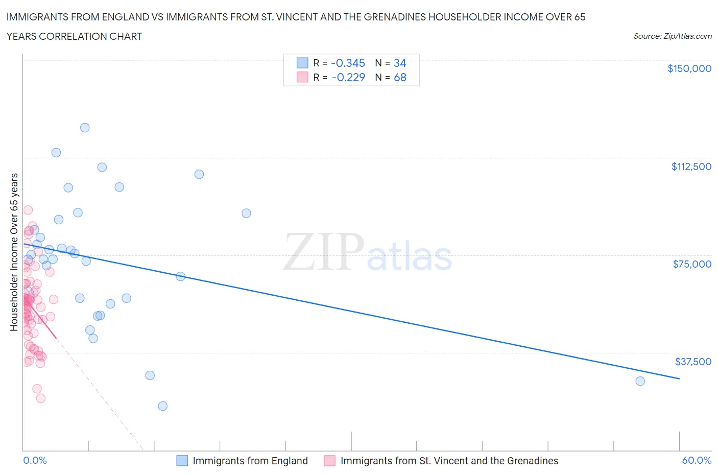 Immigrants from England vs Immigrants from St. Vincent and the Grenadines Householder Income Over 65 years