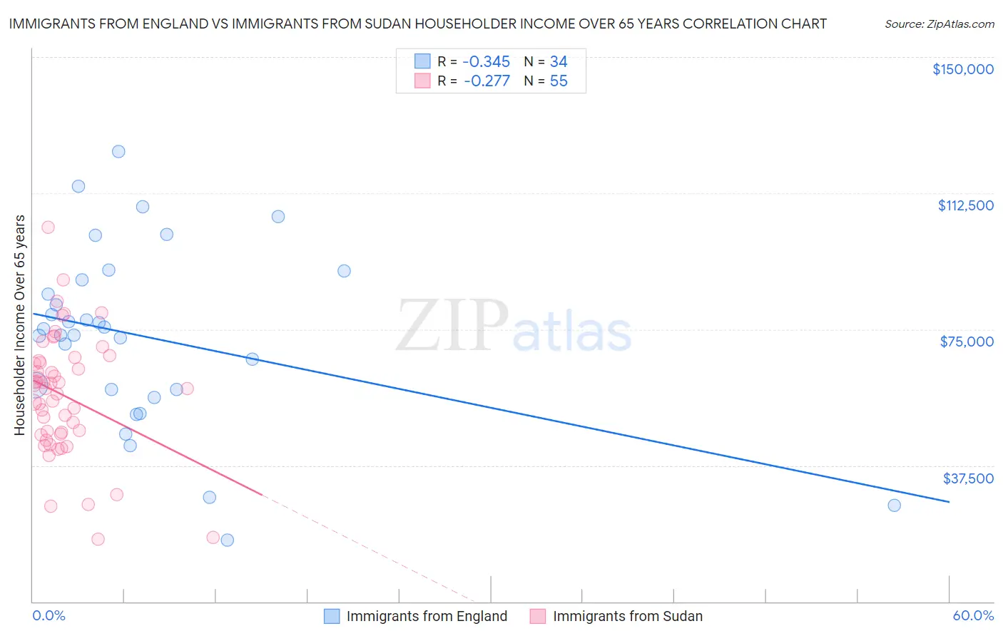 Immigrants from England vs Immigrants from Sudan Householder Income Over 65 years